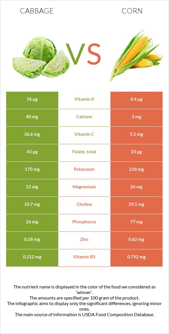 Cabbage vs Corn infographic