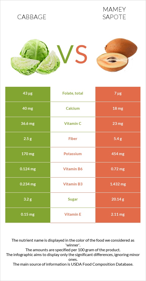 Cabbage vs Mamey Sapote infographic