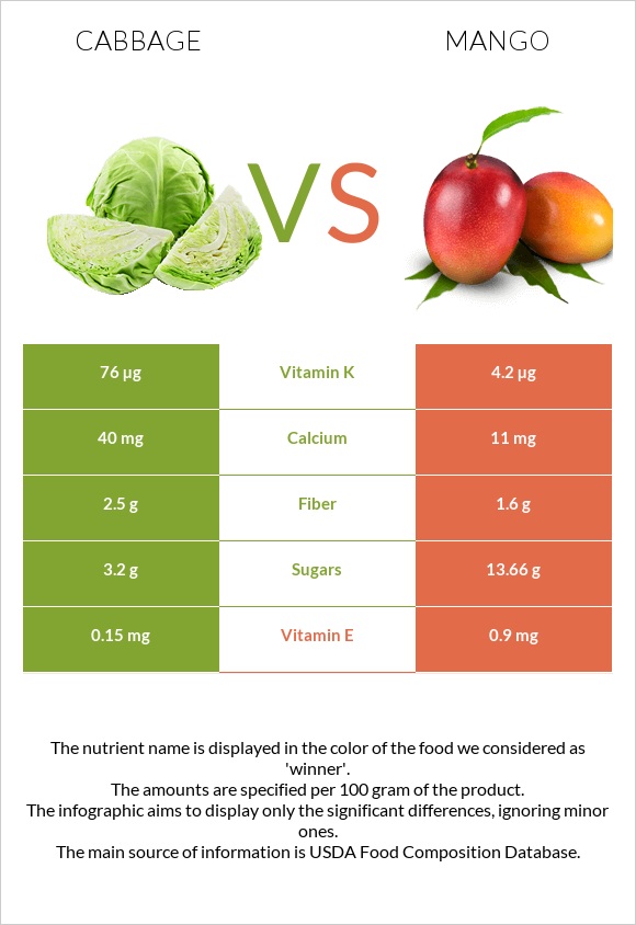 Cabbage vs Mango infographic