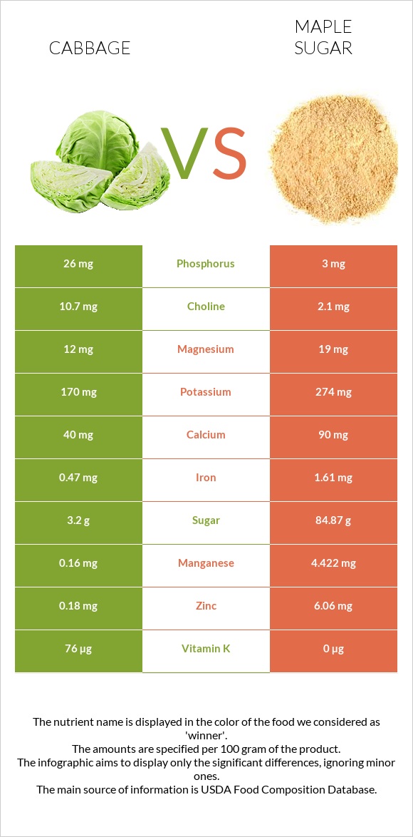 Կաղամբ vs Թխկու շաքար infographic