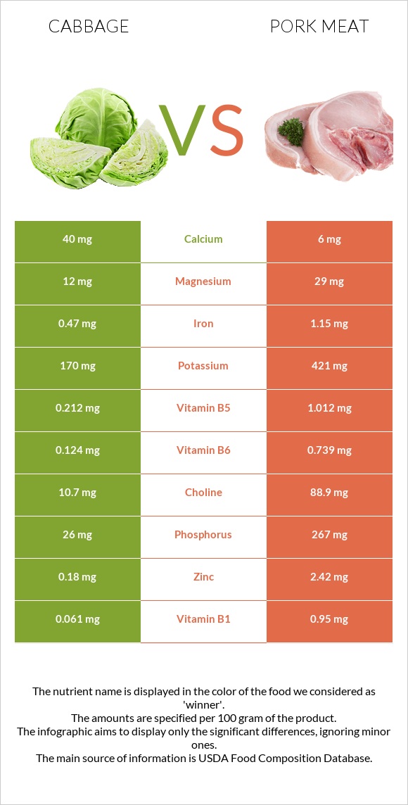 Կաղամբ vs Խոզի միս infographic