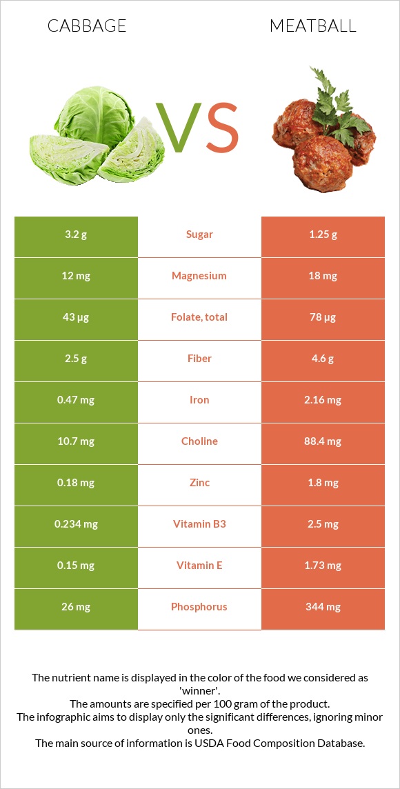 Cabbage vs Meatball infographic