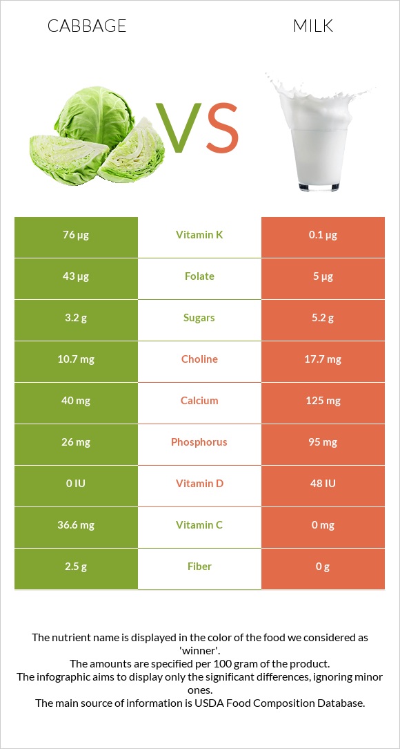 Cabbage vs Milk infographic