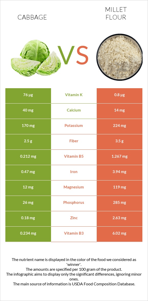 Cabbage vs Millet flour infographic