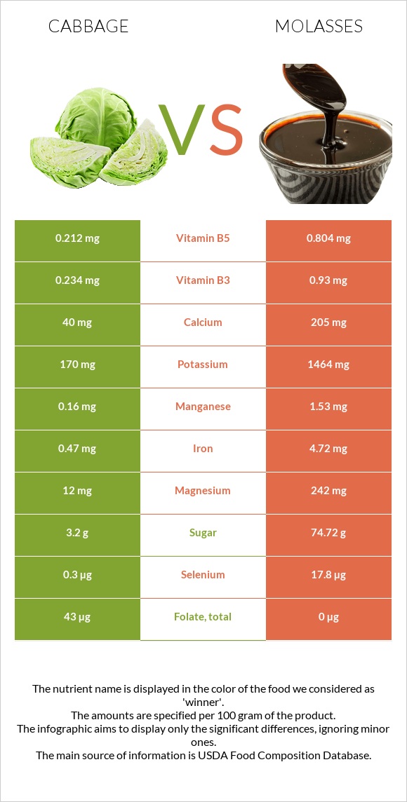 Cabbage vs Molasses infographic