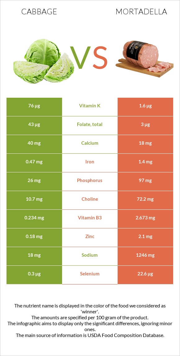 Cabbage vs Mortadella infographic