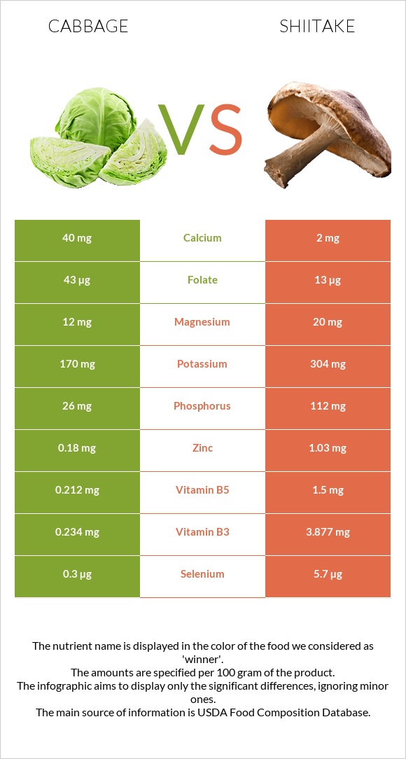 Cabbage vs Shiitake infographic