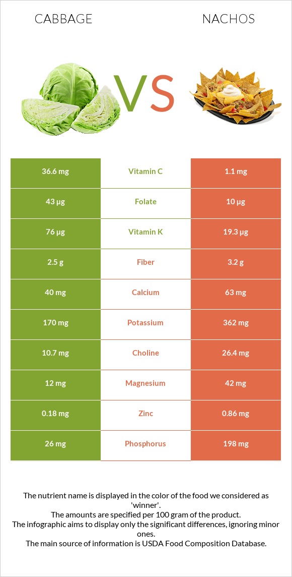 Cabbage vs Nachos infographic