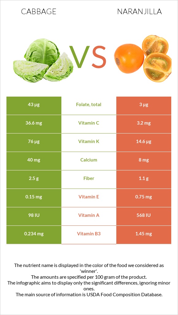 Cabbage vs Naranjilla infographic