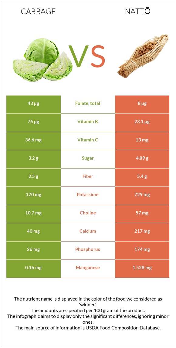 Cabbage vs Nattō infographic