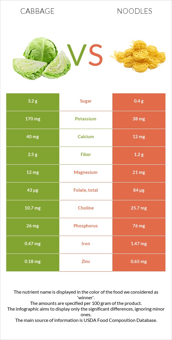 Cabbage vs Noodles infographic