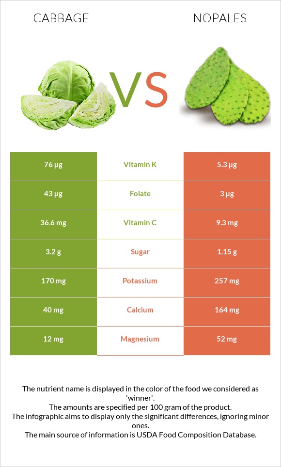 Cabbage vs Nopales infographic