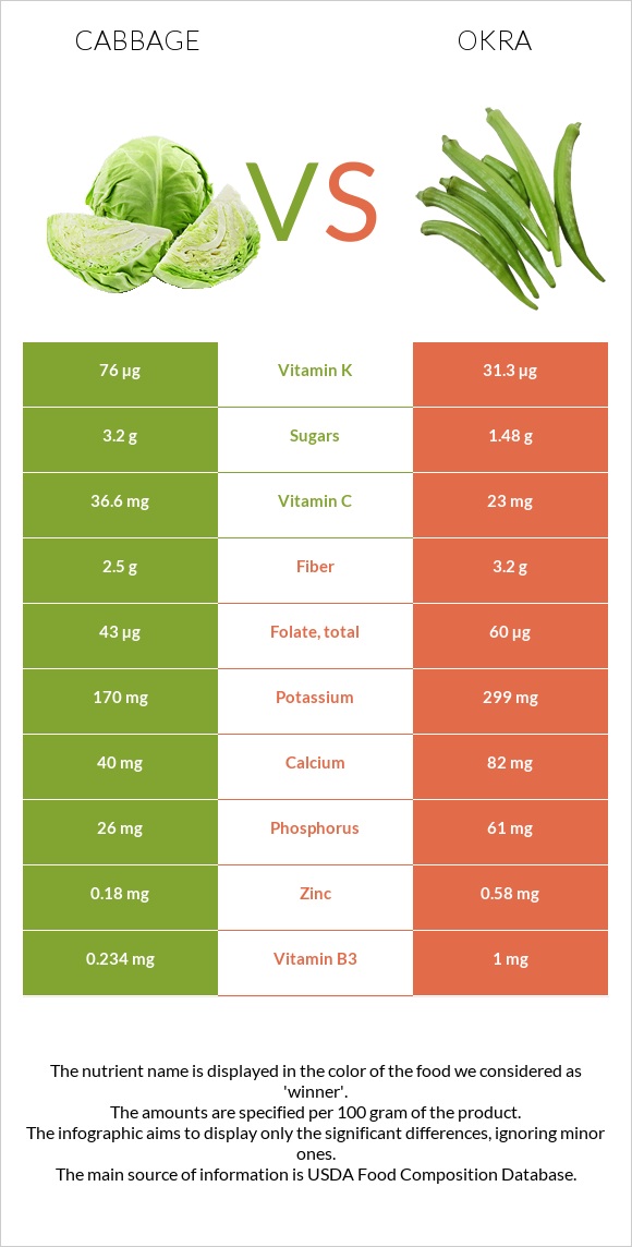 Cabbage vs Okra infographic