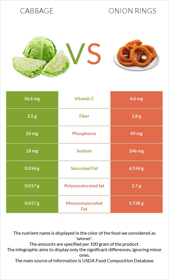 Cabbage vs Onion rings infographic