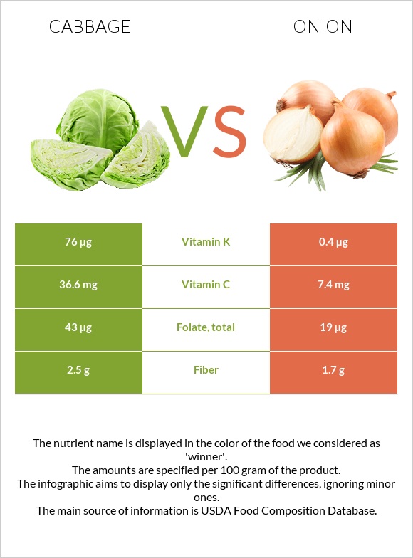 Cabbage vs Onion infographic