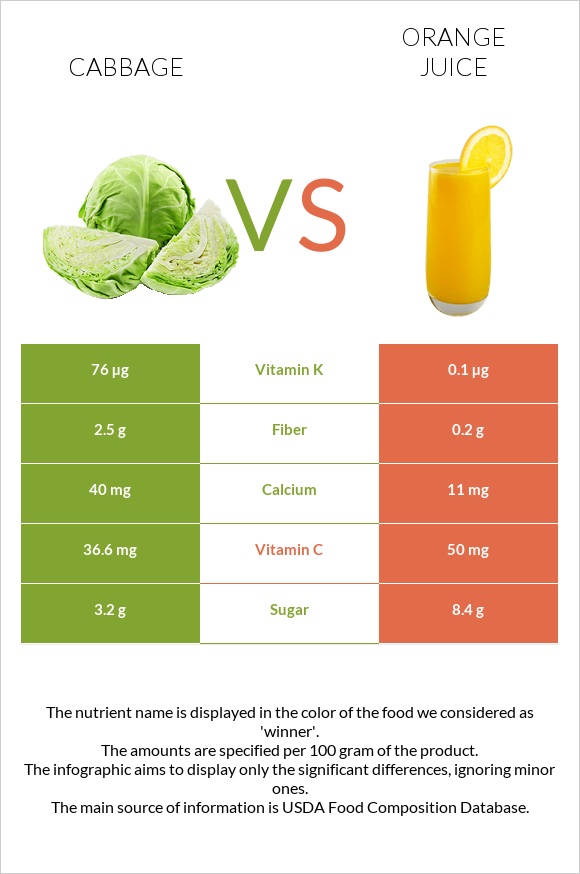 Cabbage vs Orange juice infographic