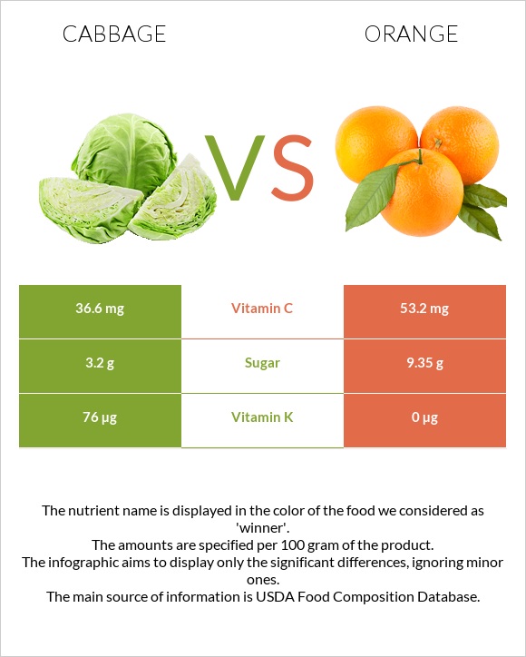 Cabbage vs Orange infographic