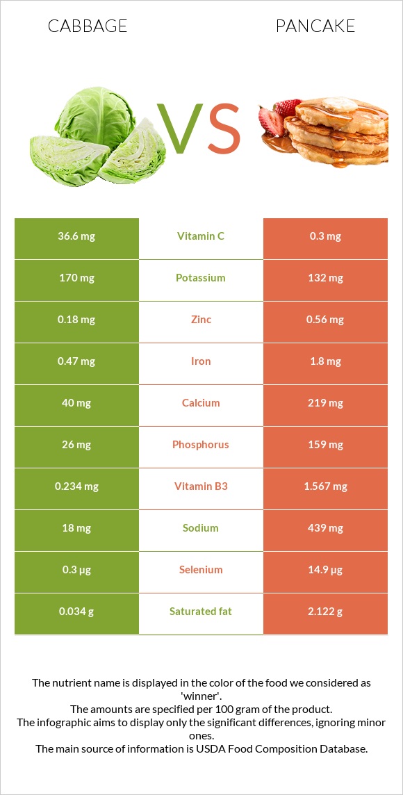 Cabbage vs Pancake infographic