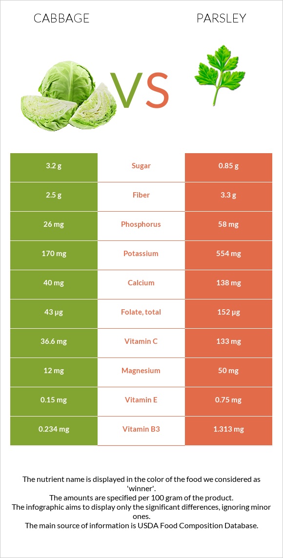 Cabbage vs Parsley infographic