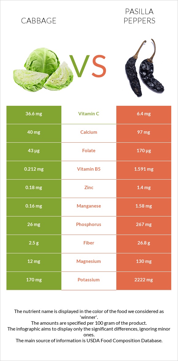 Կաղամբ vs Pasilla peppers  infographic