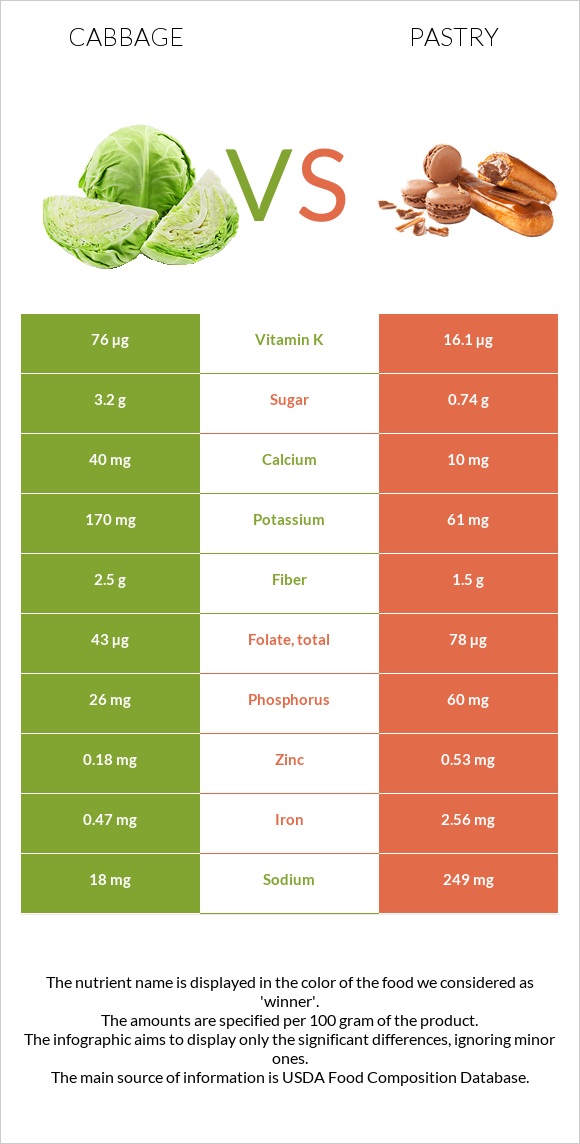 Cabbage vs Pastry infographic