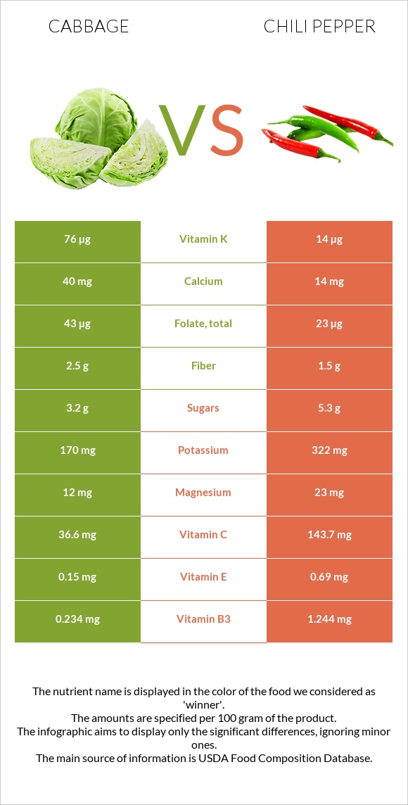 Cabbage vs Chili pepper infographic