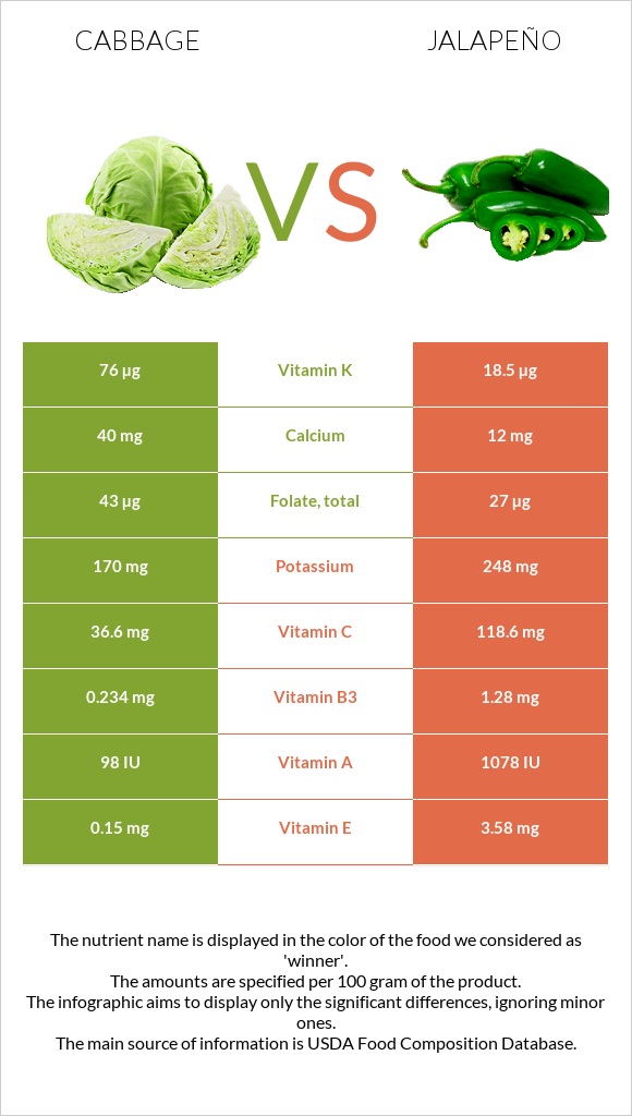 Cabbage vs Jalapeño infographic