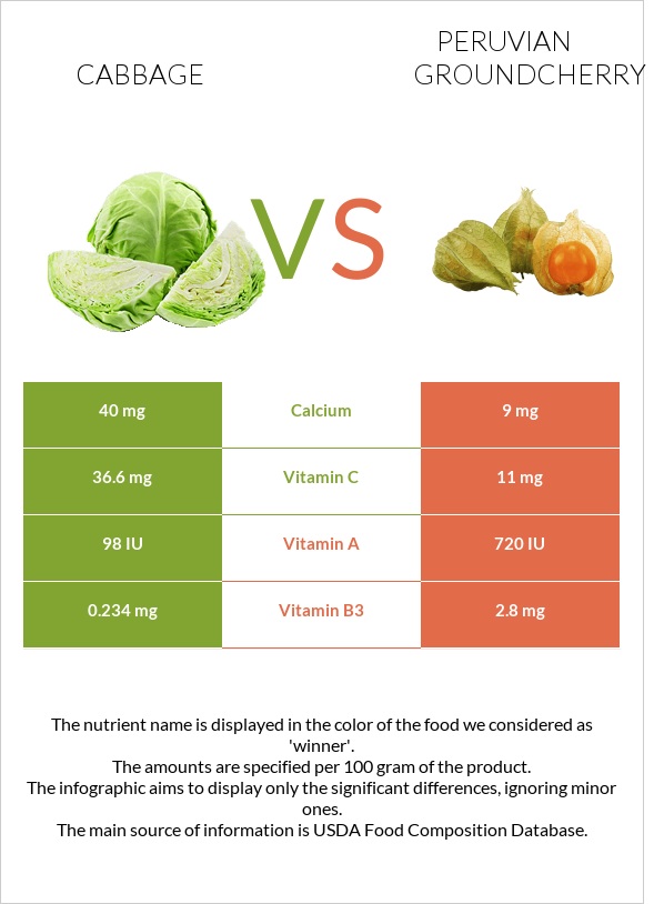 Cabbage vs Peruvian groundcherry infographic