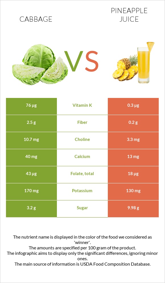 Cabbage vs Pineapple juice infographic