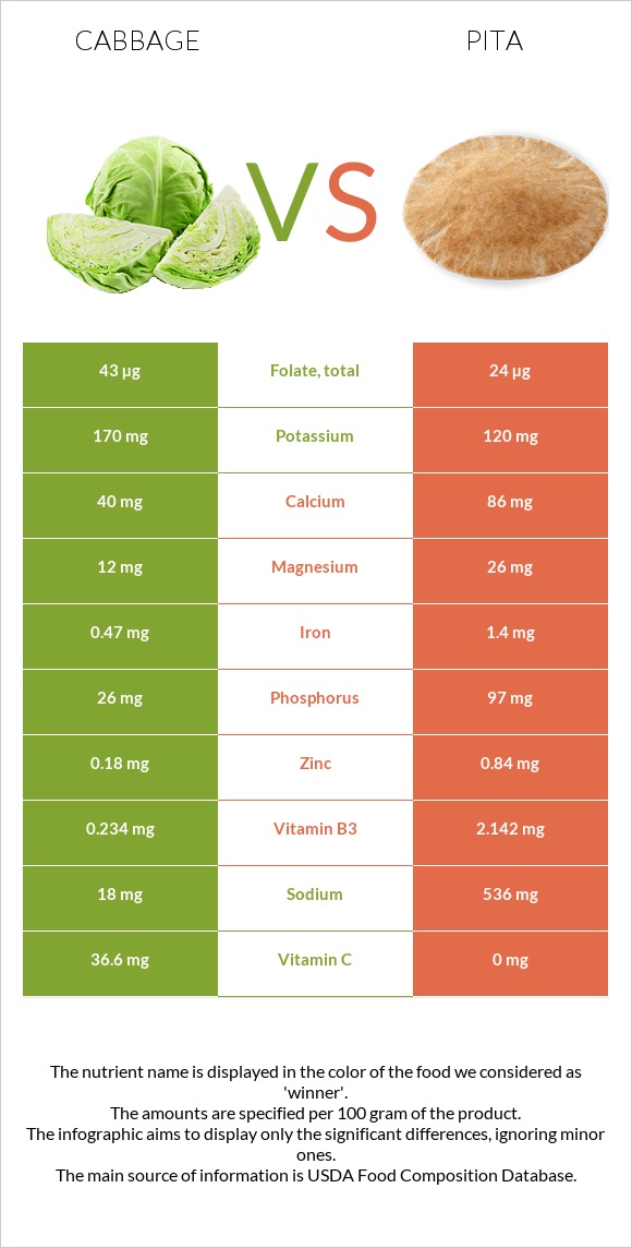 Cabbage vs Pita infographic