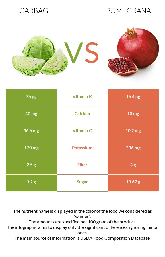 Cabbage vs Pomegranate infographic