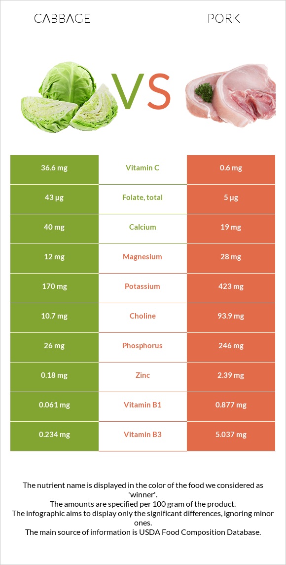 Cabbage vs Pork infographic