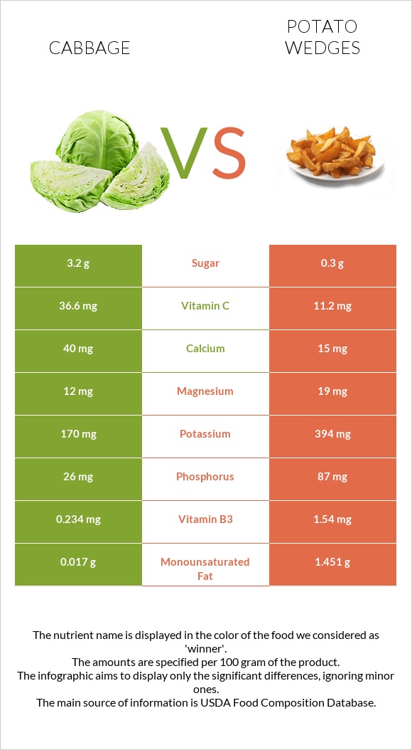 Cabbage vs Potato wedges infographic