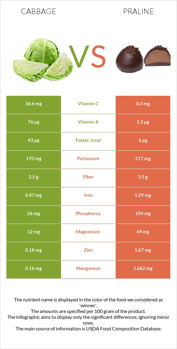 Cabbage vs Praline infographic