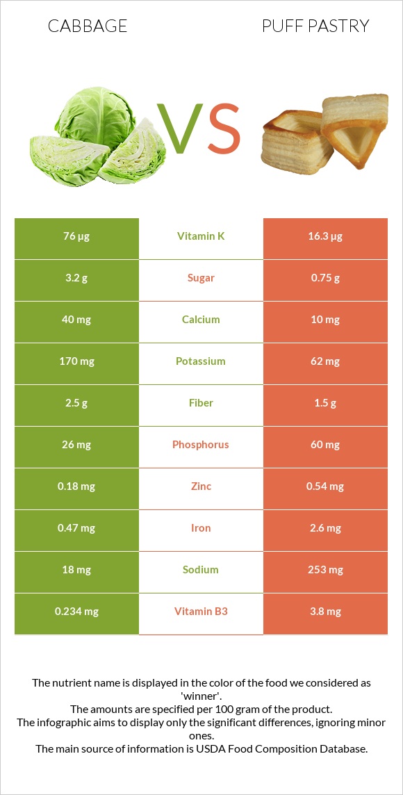 Կաղամբ vs Կարկանդակ Շերտավոր Խմորով infographic