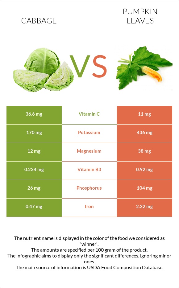 Cabbage vs Pumpkin leaves infographic