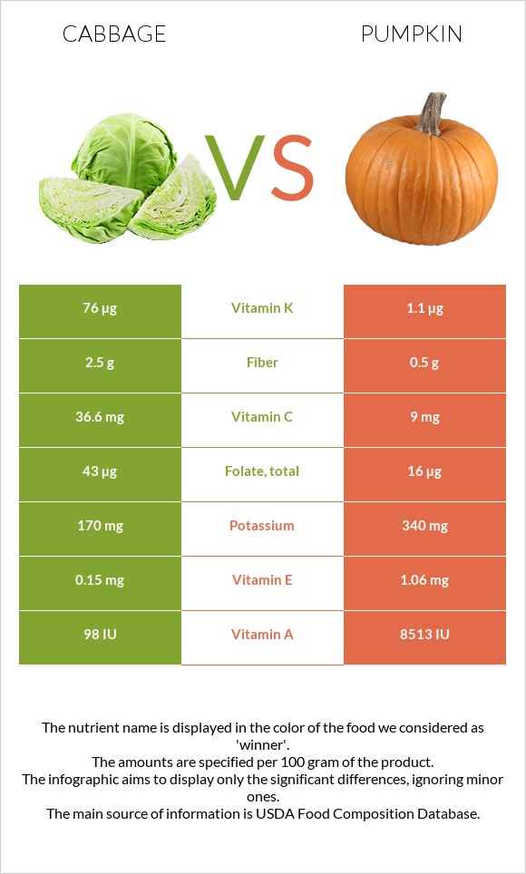 Կաղամբ vs Դդում infographic