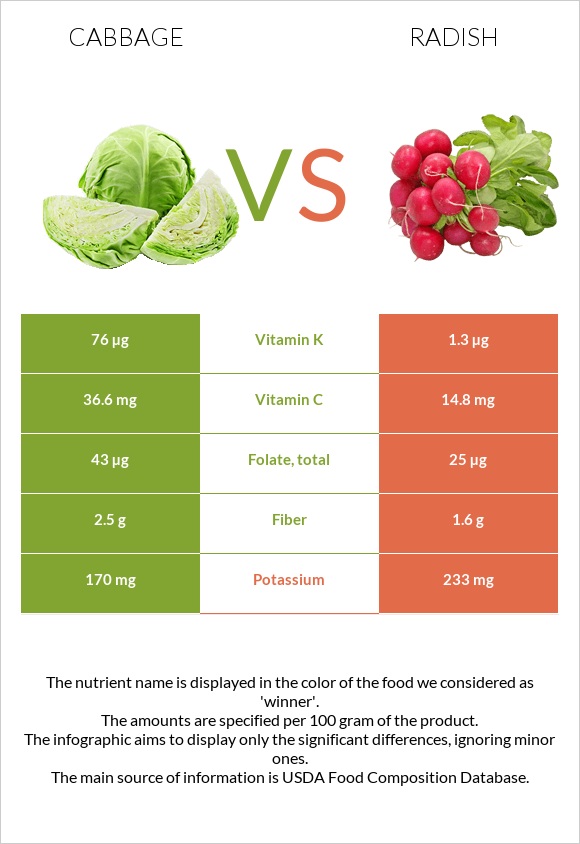 Cabbage vs Radish infographic