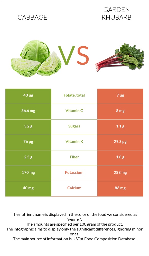 Cabbage vs Garden rhubarb infographic