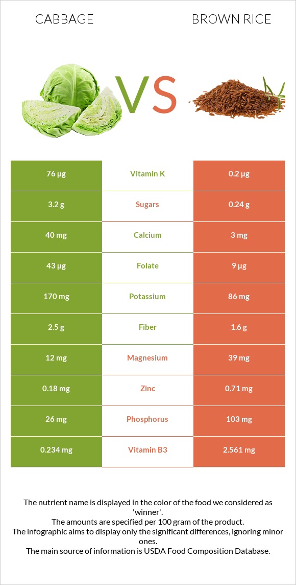 Cabbage vs Brown rice infographic