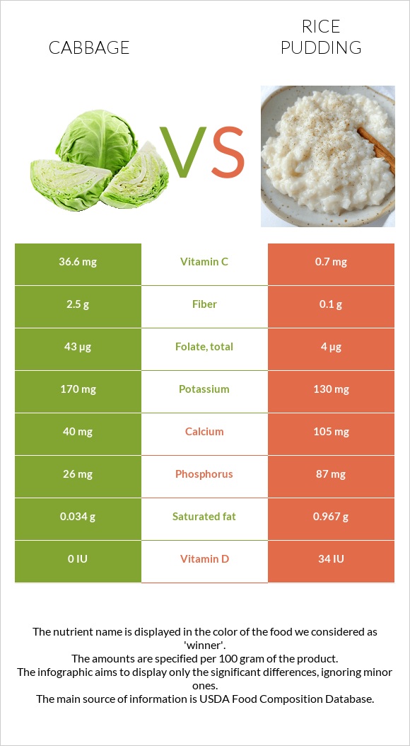 Կաղամբ vs Բրնձով պուդինգ infographic