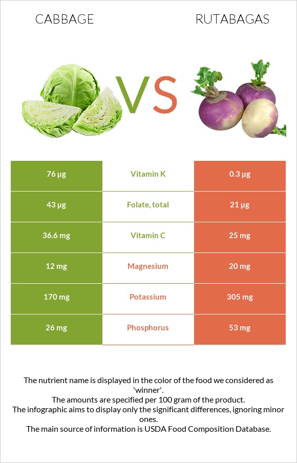 Cabbage vs Rutabagas infographic