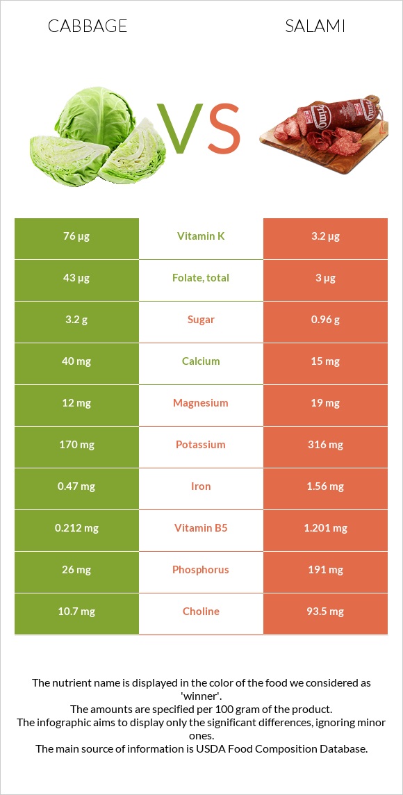 Cabbage vs Salami infographic