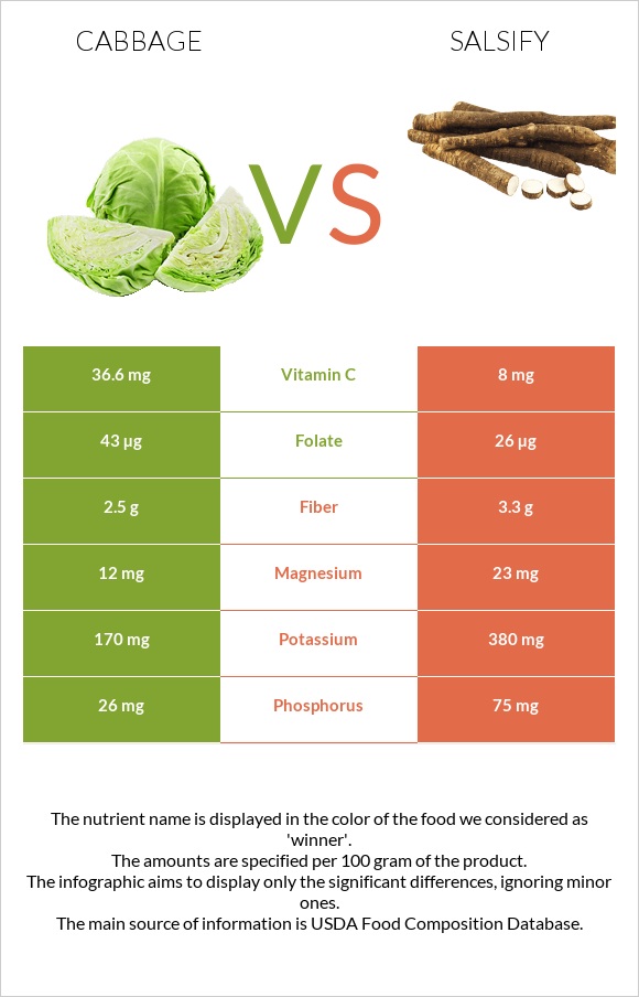 Cabbage vs Salsify infographic