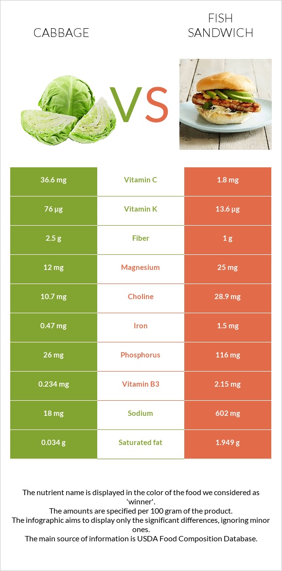 Cabbage vs Fish sandwich infographic