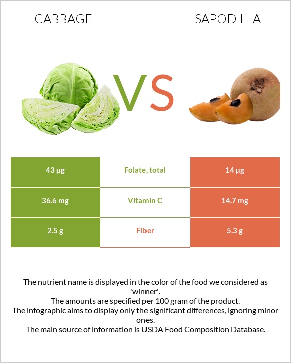 Կաղամբ vs Sapodilla infographic