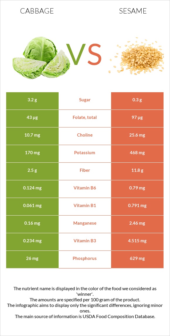Cabbage vs Sesame infographic