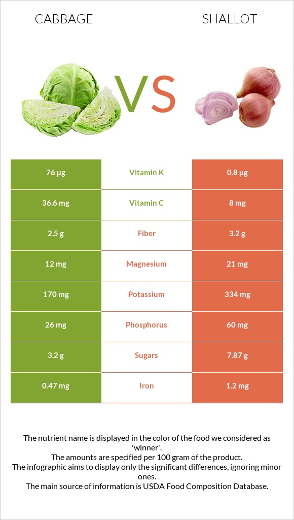 Cabbage vs Shallot infographic