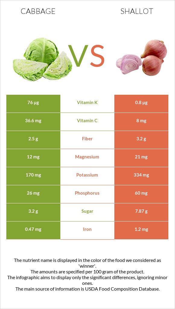 Կաղամբ vs Սոխ-շալոտ infographic