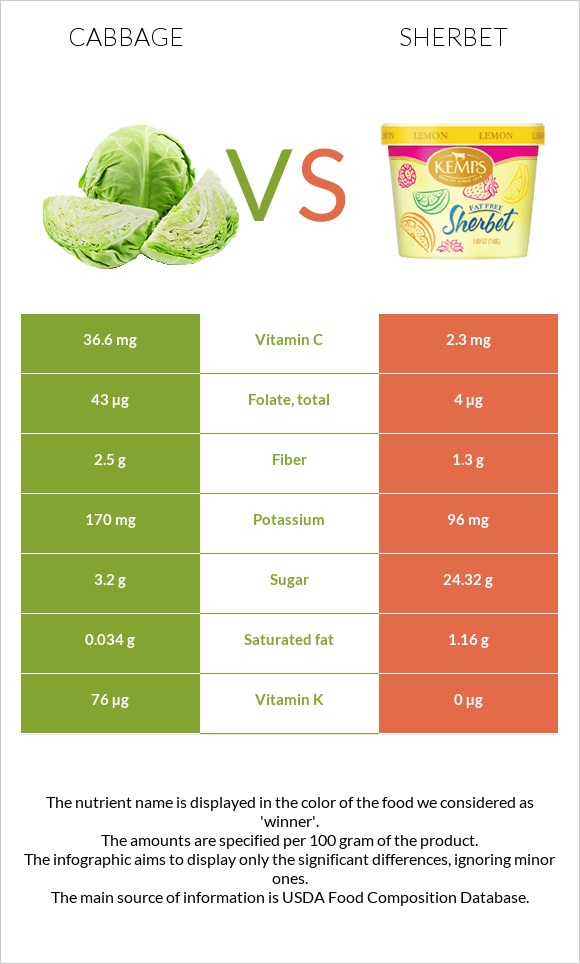 Cabbage vs Sherbet infographic